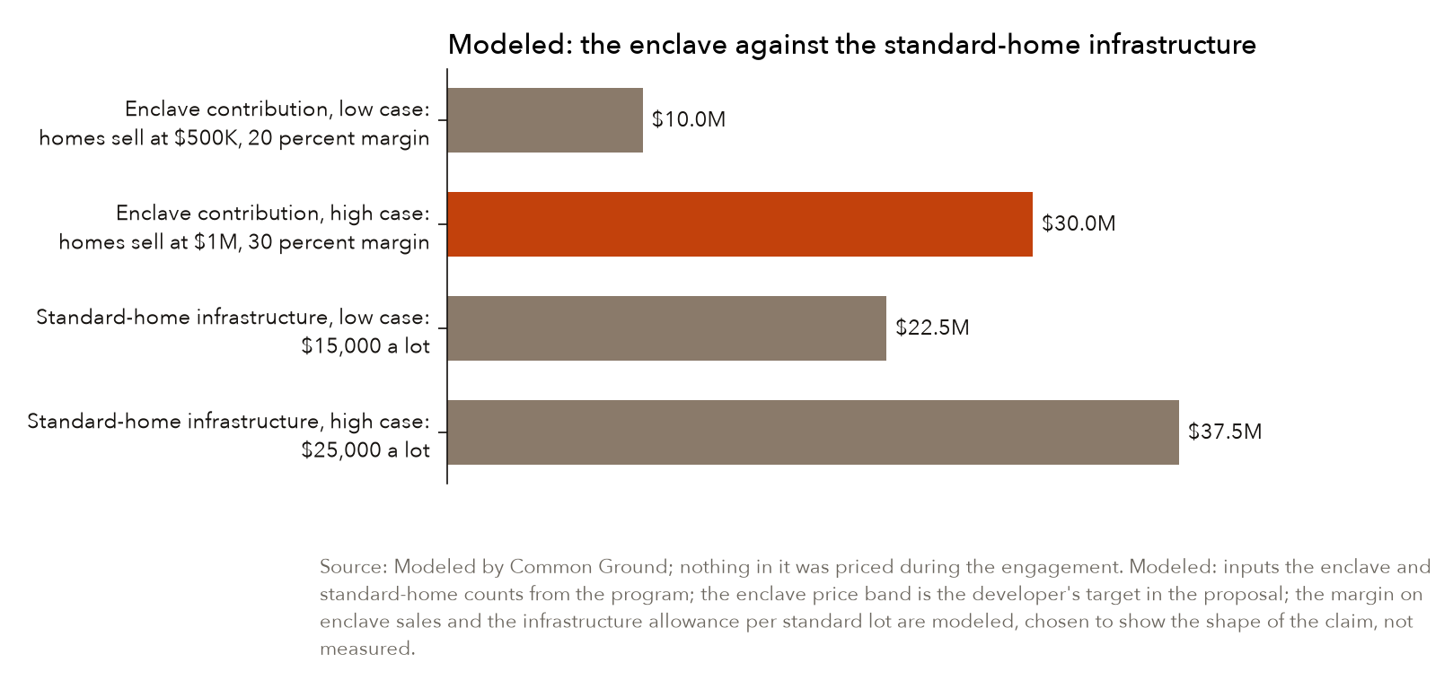 Two cases of a claim the concept direction makes and the engagement never priced. Only the high enclave case against the low infrastructure case closes; everywhere else the plan needs a source of money it has not yet named. Modeled by Common Ground; the inputs are in the chart's own note and in Attachment B.